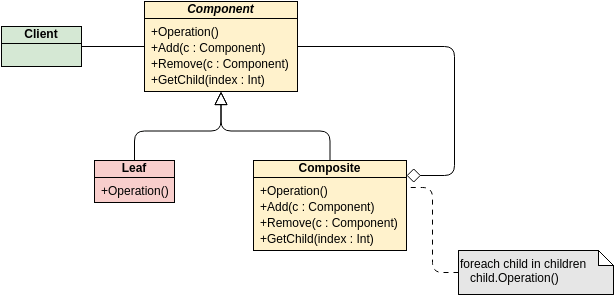 Class Diagram template: GoF Design Patterns - Composite (Created by InfoART's Class Diagram marker)