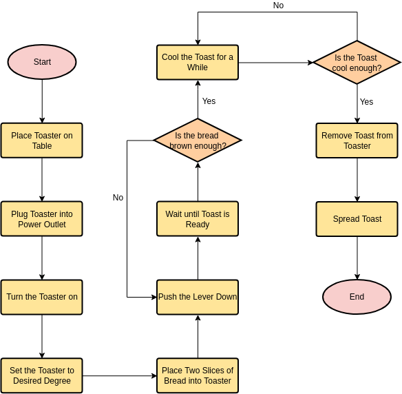 Flowchart template: Make a Toast (Created by Diagrams's Flowchart maker)