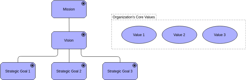 ArchiMate 圖表 template: Mission-Values-Vision View (Created by Diagrams's ArchiMate 圖表 maker)