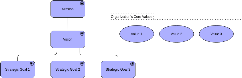Archimate Diagram template: Mission-Values-Vision View (Created by InfoART's Archimate Diagram marker)