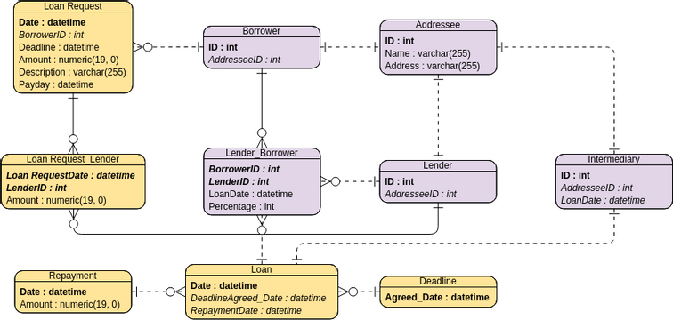 实体关系图 模板。ER Diagram Example: Small Loan System (由 Visual Paradigm Online 的实体关系图软件制作)