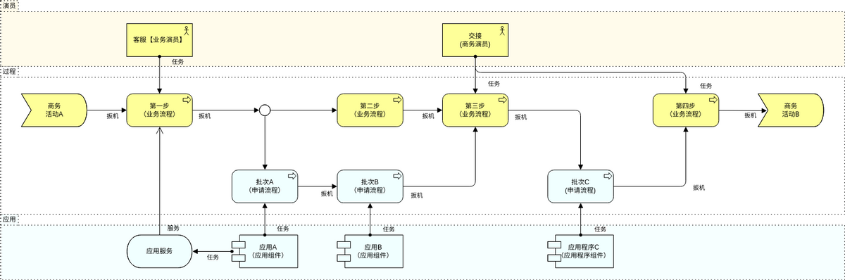 ArchiMate 图表 模板。分层业务流程视图 (由 Visual Paradigm Online 的ArchiMate 图表软件制作)
