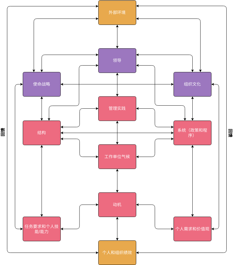 流程图 template: 伯克-利特温模型 (Created by Diagrams's 流程图 maker)