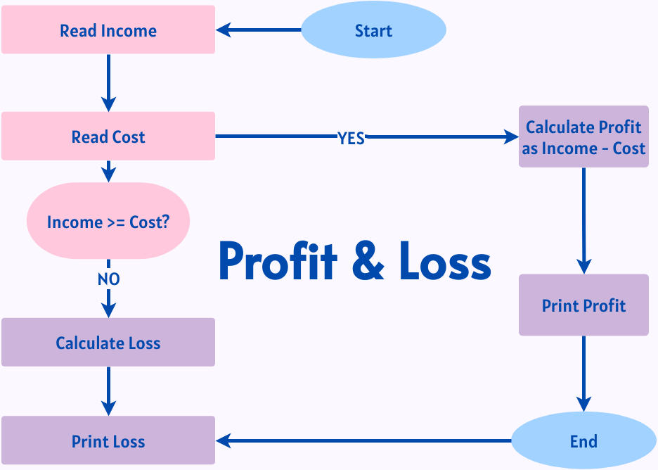 Flowchart Example: Profit and Loss (Diagram Alir Example)