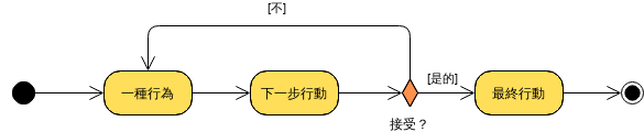 活動圖示例：起點和終點 (活動圖 Example)