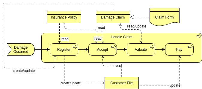 Archimate Diagram template: ArchiMate Example: Business Process 3 (Created by Visual Paradigm Online's Archimate Diagram maker)