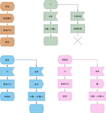 SDL 图 模板。流程游戏SDL图 (由 Visual Paradigm Online 的SDL 图软件制作)