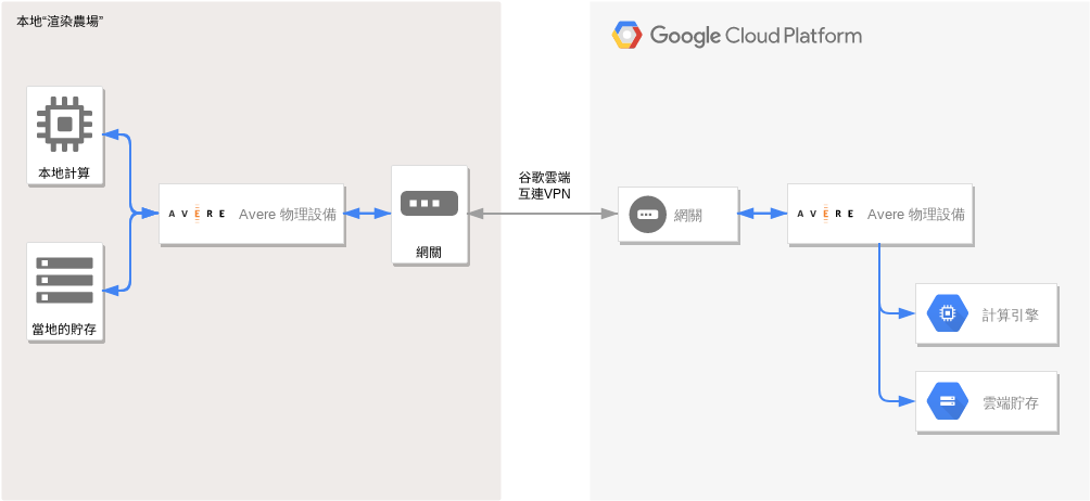 Google 雲平台圖 模板。 混合渲染 (由 Visual Paradigm Online 的Google 雲平台圖軟件製作)