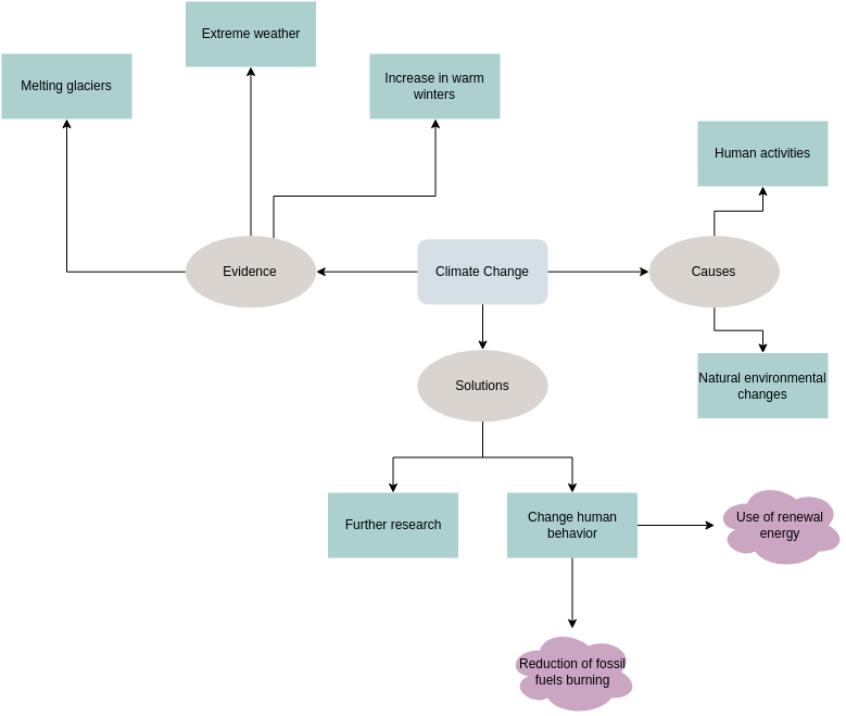 Concept Map Diagram template: Climate Change (Created by Visual Paradigm Online's Concept Map Diagram maker)