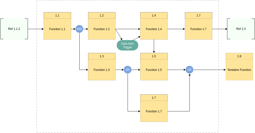 Go and No Go Paths (Functional Flow Block Diagram Example)