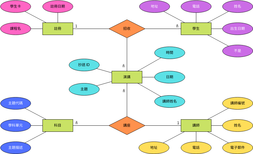 Chen Entity Relationship Diagram 模板。 學生入學系統 ERD (由 Visual Paradigm Online 的Chen Entity Relationship Diagram軟件製作)