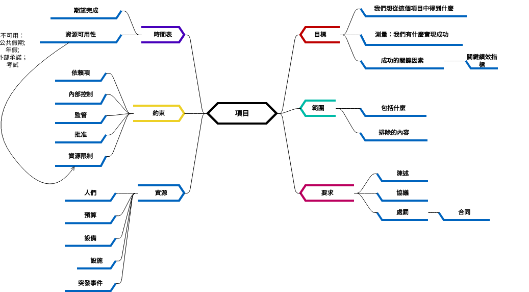 項目計劃細化 (diagrams.templates.qualified-name.mind-map-diagram Example)