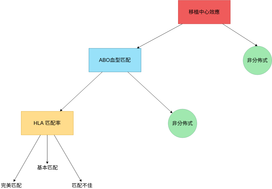 移植中心決策樹 (決策樹 Example)