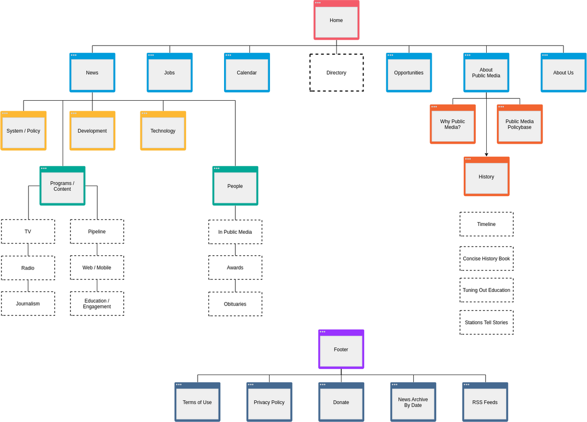 Site Map Diagram template: Website Redesign Sitemap (Created by Visual Paradigm Online's Site Map Diagram maker)