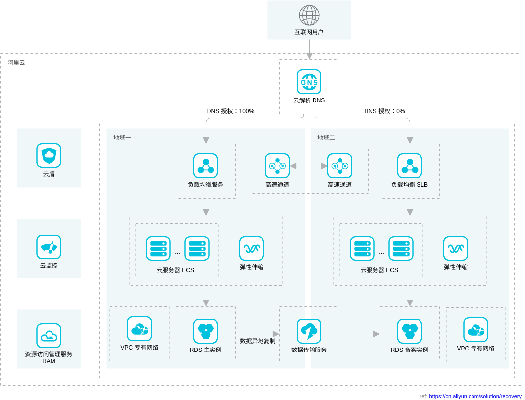 Alibaba Cloud Architecture Diagram template: 容灾解决方案: 异地容灾方案 (Created by Visual Paradigm Online's Alibaba Cloud Architecture Diagram maker)