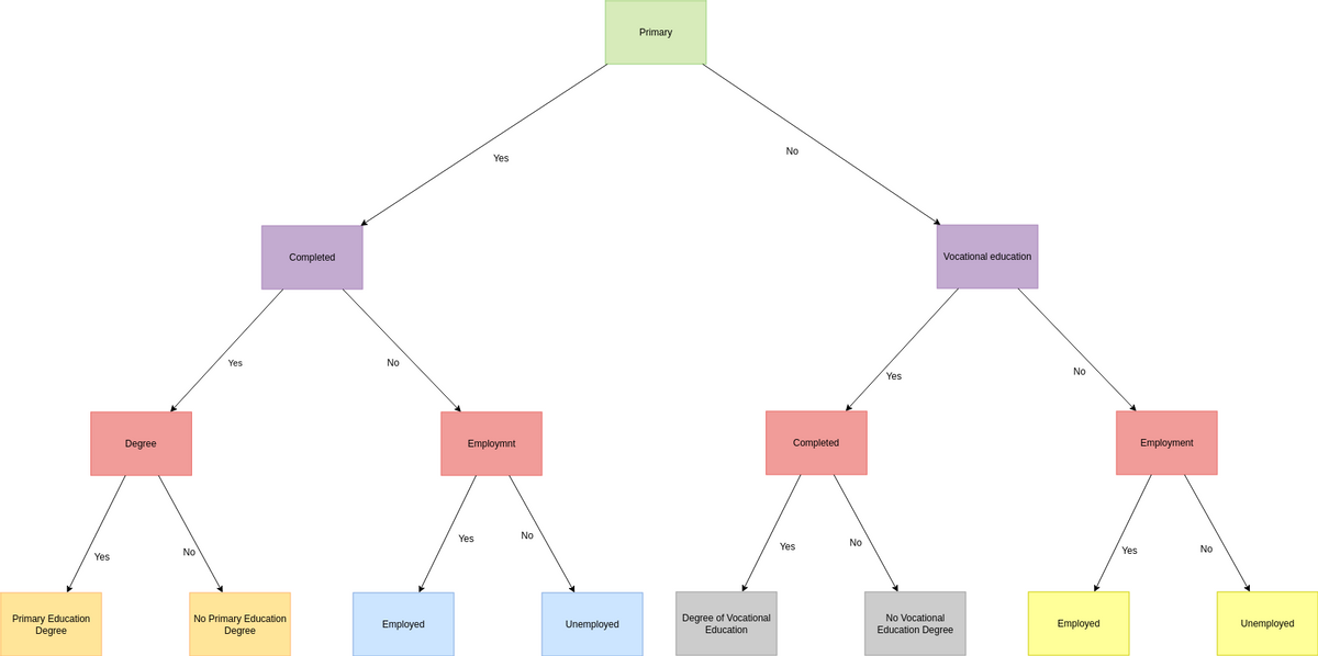 Fault Tree Analysis template: Educational Fault Tree Analysis Example (Created by Diagrams's Fault Tree Analysis maker)