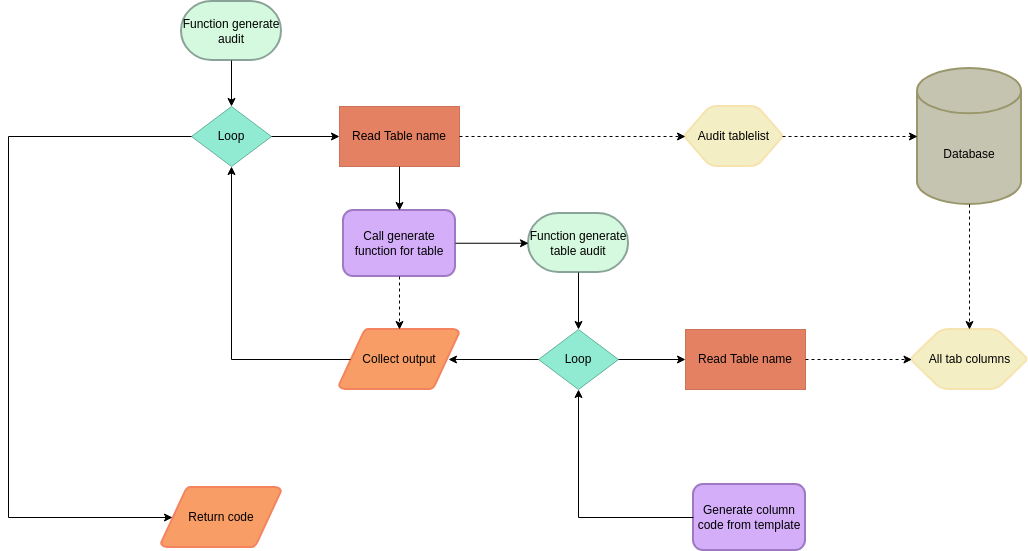 Audit Flowchart Diagram Example (Fluxograma de auditoria Example)