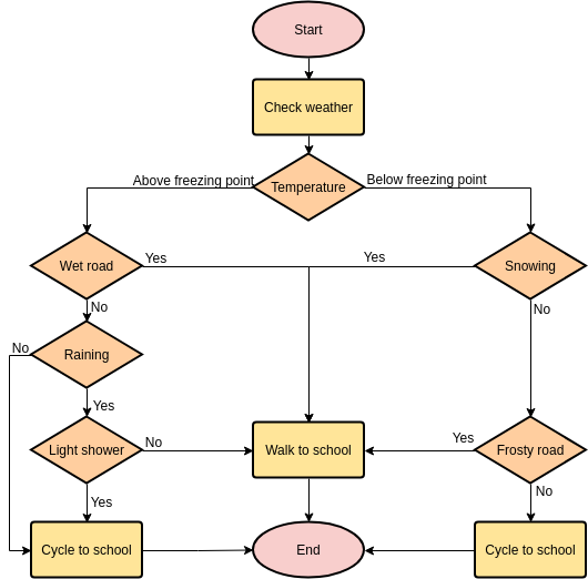 Flowchart template: Should I Cycle to School Today? (Created by Diagrams's Flowchart maker)