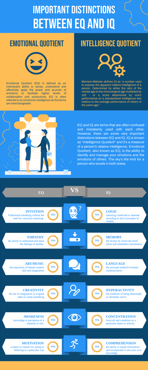 Distinctions Between EQ And IQ Infographic