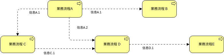 業務流程協同視圖 (ArchiMate 圖表 Example)