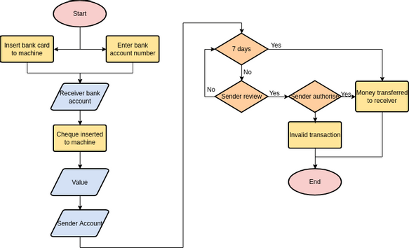 Flowchart template: Cheque Deposit (Created by Visual Paradigm Online's Flowchart maker)