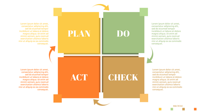 PDCA Models template: 4-Steps PDCA Plan (Created by Visual Paradigm Online's PDCA Models maker)