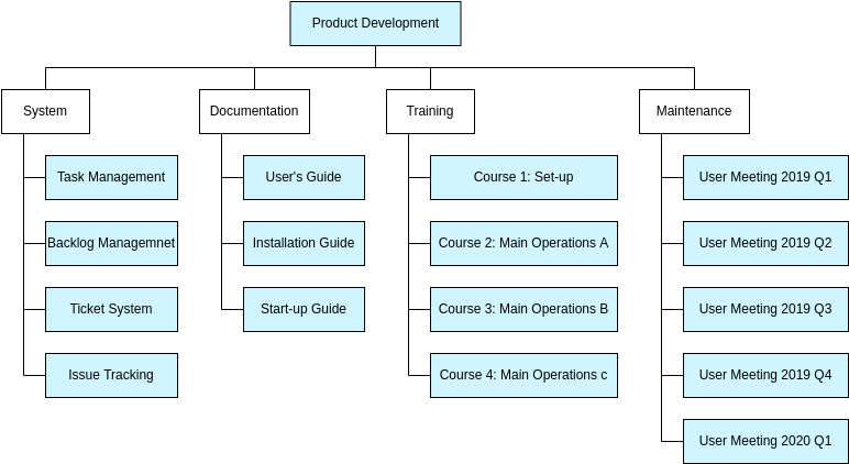 Work Breakdown Structure template: Product Breakdown Structure for Software (Created by Diagrams's Work Breakdown Structure maker)
