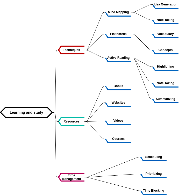 Learning and study mind map  (diagrams.templates.qualified-name.mind-map-diagram Example)