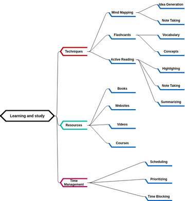 Learning and study mind map 