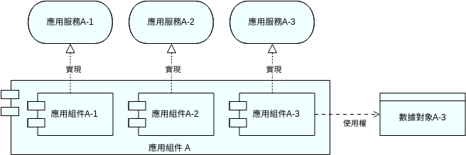 應用結構視圖 (ArchiMate 圖表 Example)