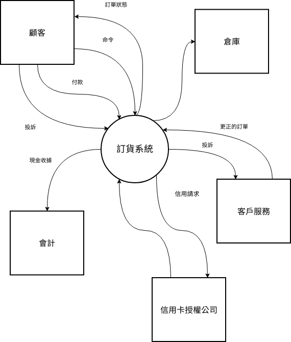 系統關係圖 template: 系統上下文圖示例 (Created by Diagrams's 系統關係圖 maker)