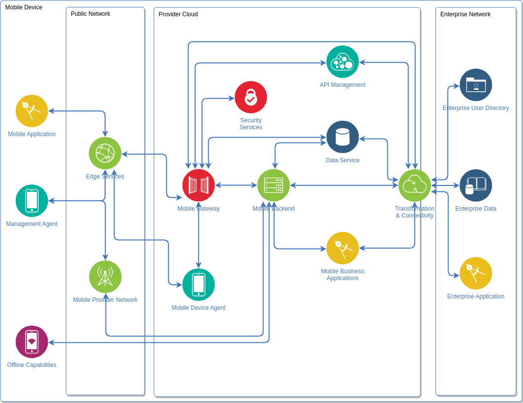 IBM Cloud Architecture Diagram template: MOBILE Diagram (Created by Visual Paradigm Online's IBM Cloud Architecture Diagram maker)