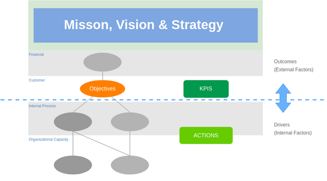 Block Diagram template: Drivers and Desired Outcomes (Created by InfoART's Block Diagram marker)