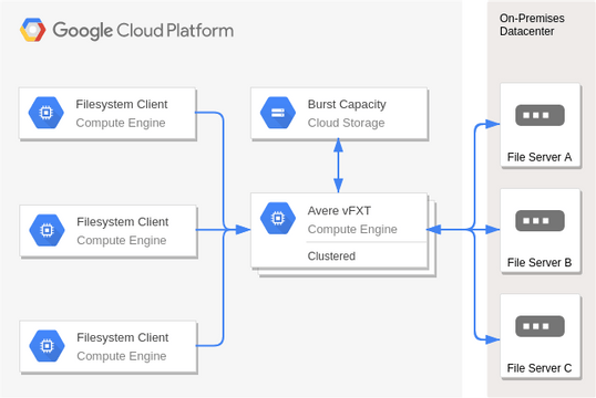 Google Cloud Platform Diagram template: Hosting Filers (Created by InfoART's Google Cloud Platform Diagram marker)