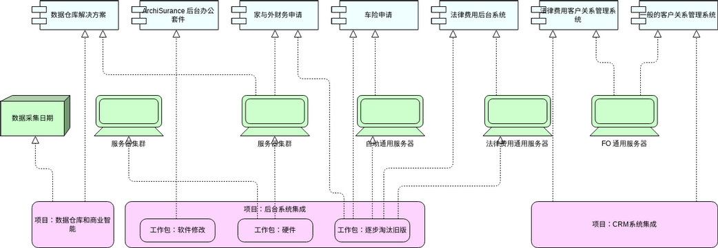 ArchiMate 图表 模板。Archimate 示例：实施和迁移 (由 Visual Paradigm Online 的ArchiMate 图表软件制作)
