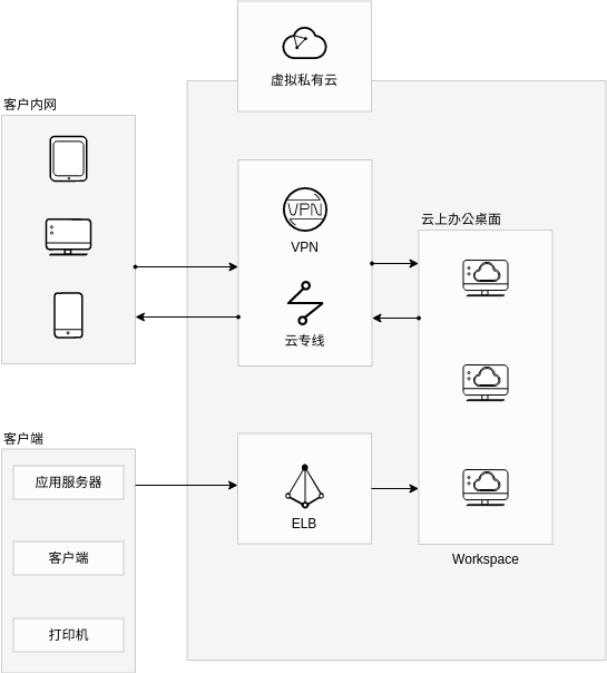 Huawei Cloud Architecture Diagram template: 云上办公解决方案 (Created by Visual Paradigm Online's Huawei Cloud Architecture Diagram maker)