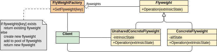 类图 模板。GoF Design Patterns - Flyweight (由 Visual Paradigm Online 的类图软件制作)