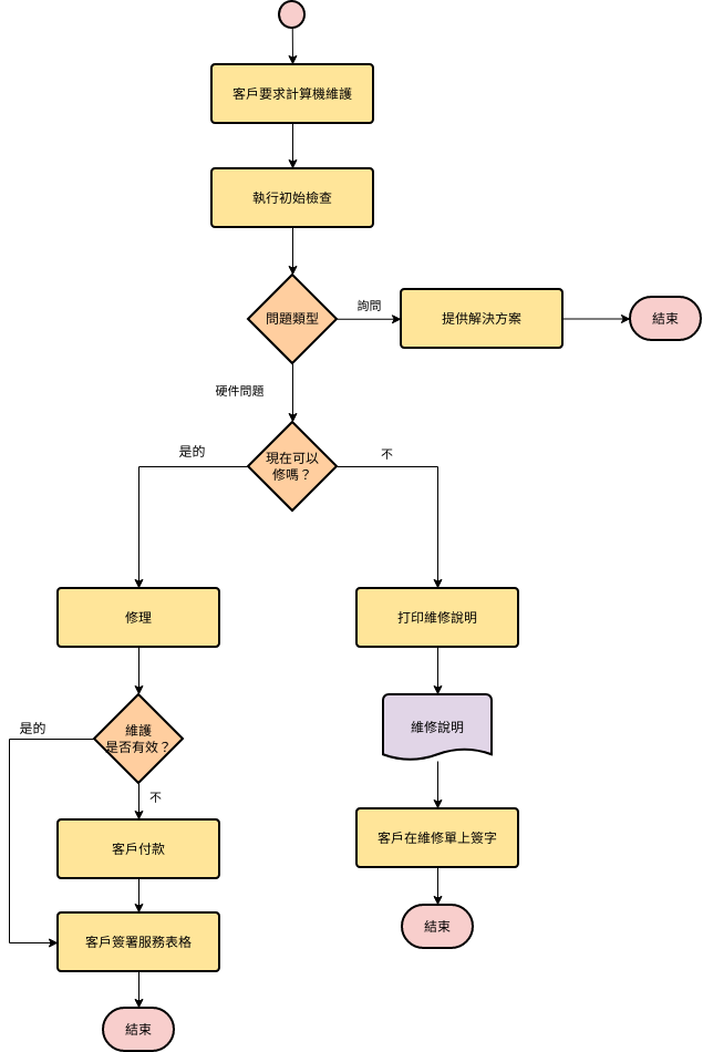 流程圖 template: 電腦維護 (Created by Diagrams's 流程圖 maker)