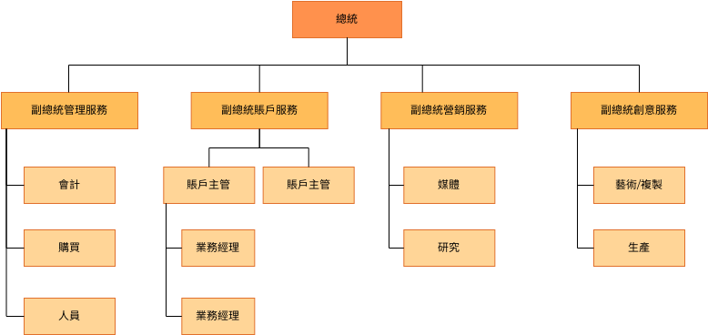 組織結構圖 模板。 辦公室 部門 系統 組織結構圖 (由 Visual Paradigm Online 的組織結構圖軟件製作)
