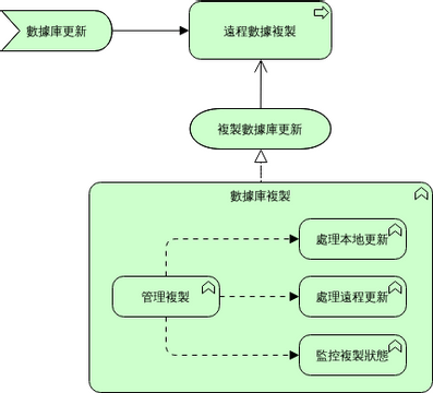 ArchiMate 圖表 模板。 技術行為要素 (由 Visual Paradigm Online 的ArchiMate 圖表軟件製作)