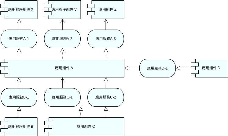 應用組件模型 - 0 (CM-0) (ArchiMate 圖表 Example)