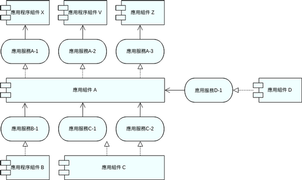ArchiMate 圖表 模板。 應用組件模型 - 0 (CM-0) (由 Visual Paradigm Online 的ArchiMate 圖表軟件製作)