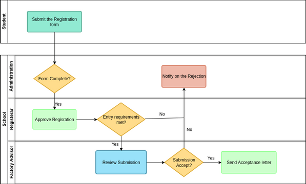 Swimlane Diagram template: Student Registration (Created by Visual Paradigm Online's Swimlane Diagram maker)