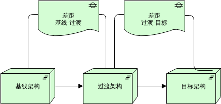 徒动 (ArchiMate 图表 Example)