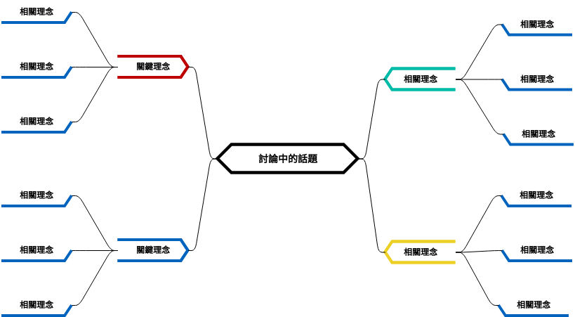 循環腦力激盪思維導圖 (diagrams.templates.qualified-name.mind-map-diagram Example)