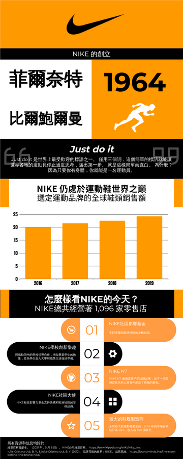信息圖表 模板。 NIKE品牌故事信息圖表 (由 Visual Paradigm Online 的信息圖表軟件製作)