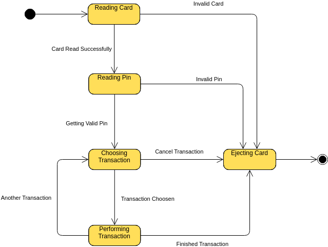 State Machine Diagram: ATM System Example (Zustandsmaschinen-Diagramm Example)