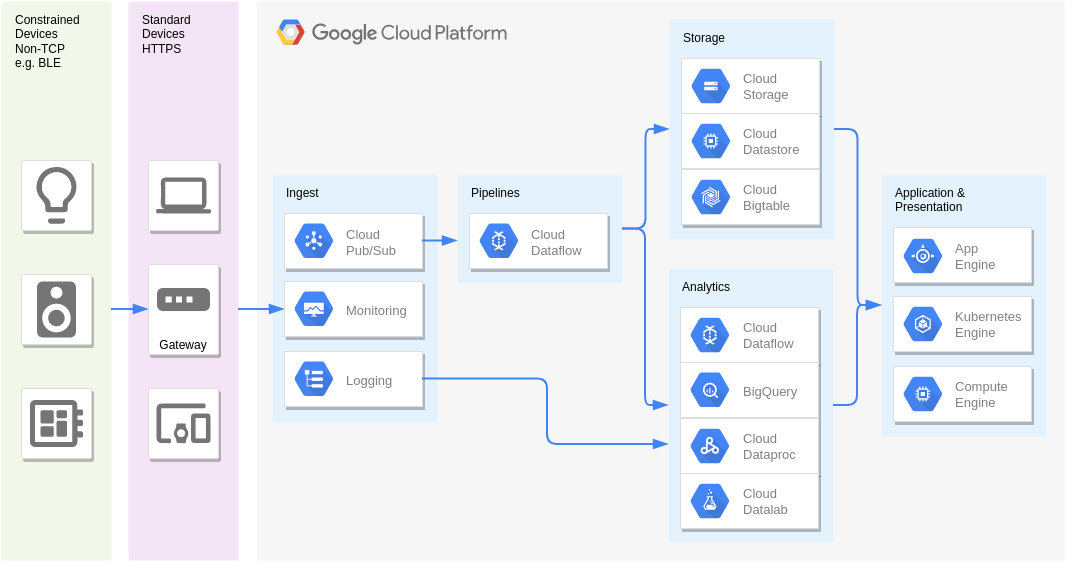 Google Cloud Platform Diagram template: Real Time Stream Processing - Internet of Things (Created by Visual Paradigm Online's Google Cloud Platform Diagram maker)