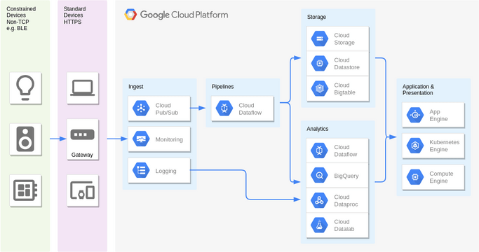 Google Cloud Platform Diagram template: Real Time Stream Processing - Internet of Things (Created by InfoART's Google Cloud Platform Diagram marker)