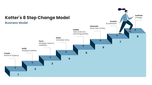 infoart.templates.kotters-change-model.type-name template: Kotter's 8 Step Change Business Model (Created by Visual Paradigm Online's infoart.templates.kotters-change-model.type-name maker)
